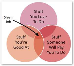 Find your dream job, purpose, passion, dream job, entrepreneur